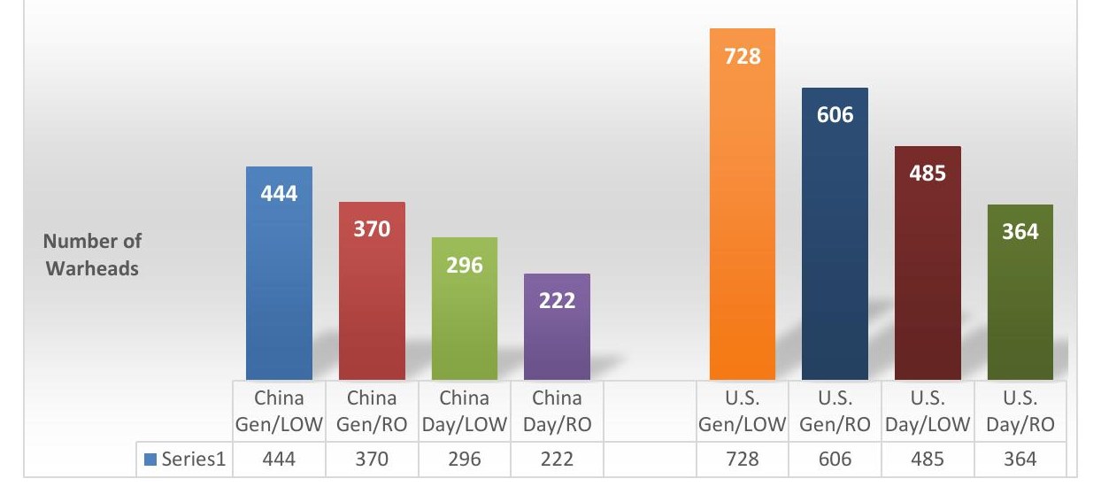 Surviving and retaliating warheads, China versus the United States, under generated and day-to-day alert with launch-on-warning and ride-out-the-attack protocols