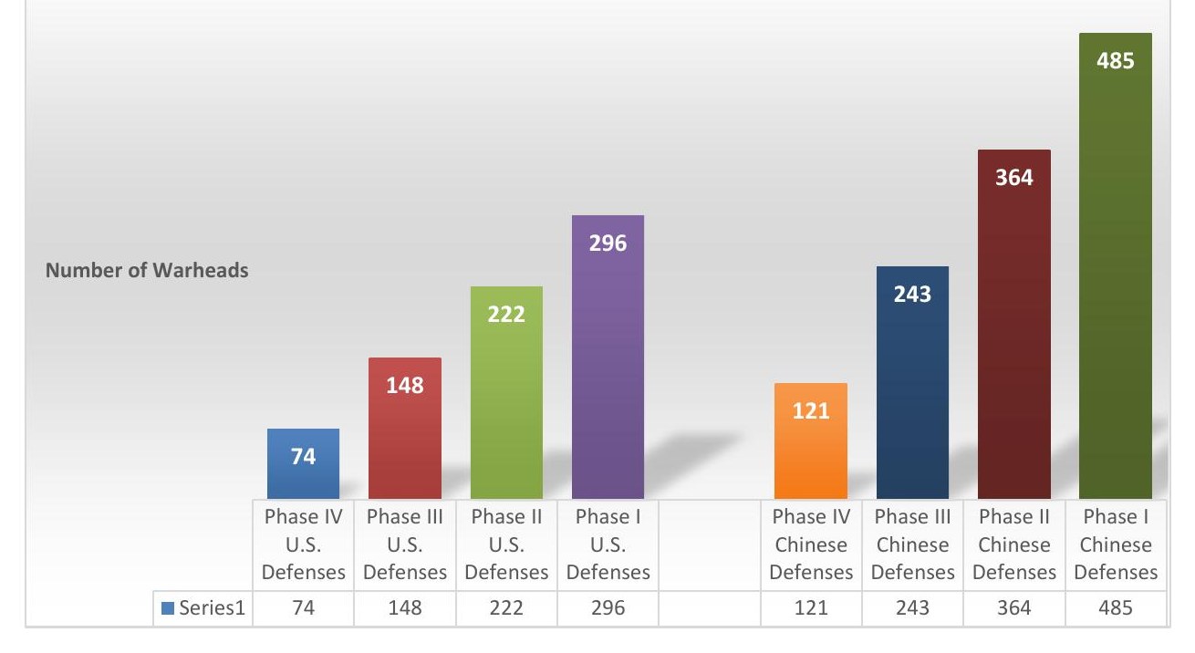 Surviving and retaliating warheads for China and the United States against Phase I to Phase IV missile defences