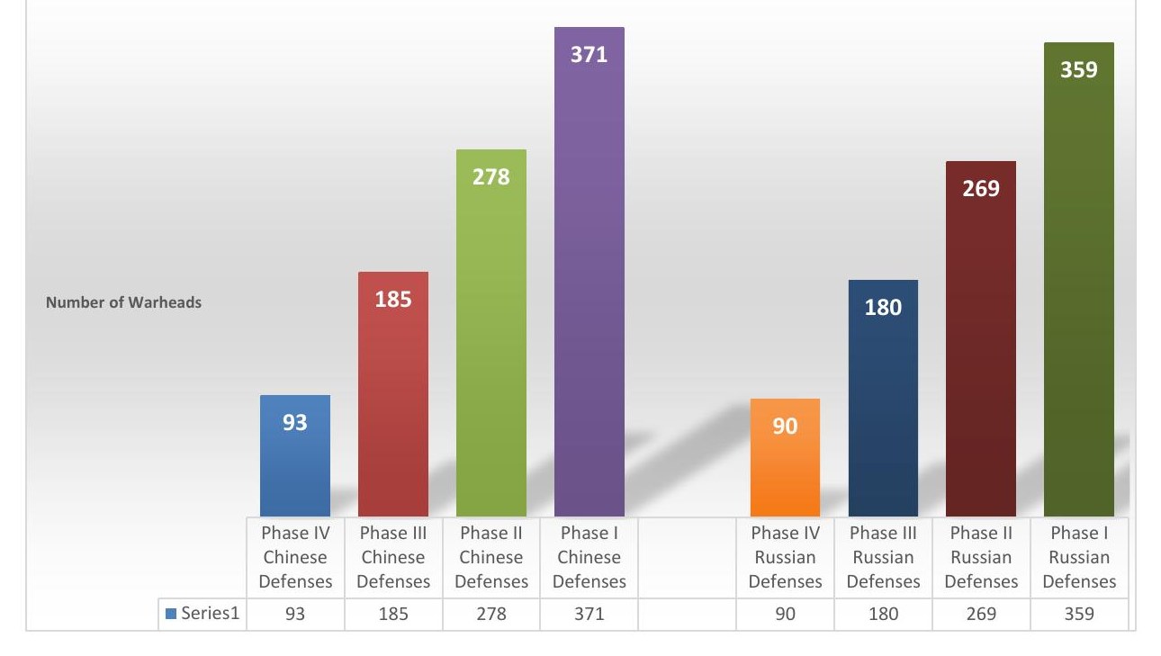 Surviving and retaliating warheads for Russia and China against Phase I to Phase IV missile defences