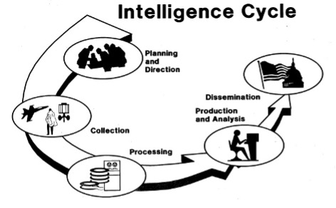 The Intelligence Cycle: planning and direction, collection, processing, production and analysis, and dissemination, feeding back into planning and direction